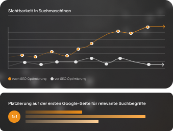 15 zusätzliche Aufträge pro Monat durch Google Ads Marketing!