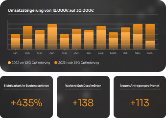 113 neue Kundenanfragen pro Monat dank SEO Marketing und Videoproduktion